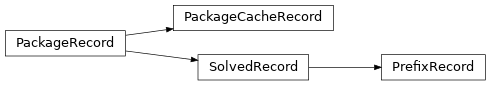 Inheritance diagram of PackageRecord, PackageCacheRecord, PrefixRecord
