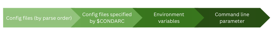 ../../_images/config-precedence.png