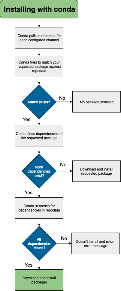 conda upgrade package