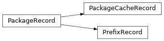 Inheritance diagram of PackageRecord, PackageCacheRecord, PrefixRecord